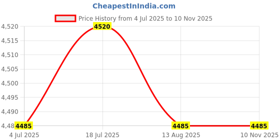 amazon.in CLUB BOLLYWOOD Jazzy Pearls 3pcs Round Polyester Table Cloth Cover Party Decor Fitted Tablecloth Black|3 Pieces Fitted Table Covers| Tablecloths| Kitchen, Dining & Bar Price History Graph from 4 Jul 2025 to 9 Nov 2025