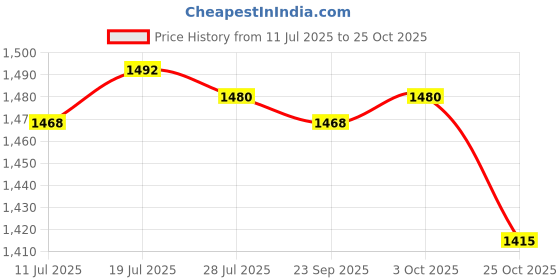 amazon.in club bollywood Jazzy Pearls® Plush Backpack Supplies Purse Creative Crossbody for Girls Travel Adults|Clothing, Shoes & Accessories | Womens & s|Women's & s|1 Plush Backpack club bollywood Price History Graph from 11 Jul 2025 to 25 Oct 2025