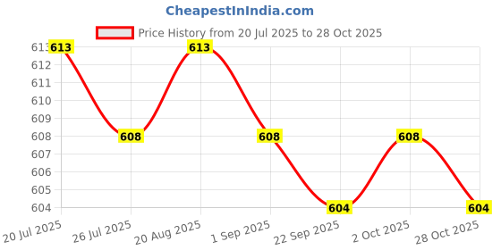 amazon.in club bollywood Jazzy Pearls® Sweatband Hairband Moisture Wicking Head Tie for Tennis Working Out Athletic Rose Red|Sporting Goods | Fitness, Running & Yoga |Sweatbands|1x Tennis Headband club bollywood Price History Graph from 20 Jul 2025 to 28 Oct 2025