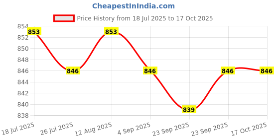amazon.in club bollywood Jazzy Pearls®8X Shoulder Pads Thickness Sponge Wedge Pads for Sloping Shoulder Men|Crafts | Sewing |8 Shoulder Pads(4 White Shoulder Pads and 4 Black Shoulder Pads) club bollywood Price History Graph from 18 Jul 2025 to 16 Oct 2025