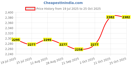 amazon.in club bollywood Jazzy Pearls®Beach Bag Creative Supplies Portable Pouch Beach Tote for Travel Party Khaki|Clothing, Shoes & Accessories | Womens Handbags & Bags| Womens Handbags & Bags|1 Beach Hole club bollywood Price History Graph from 19 Jul 2025 to 21 Oct 2025