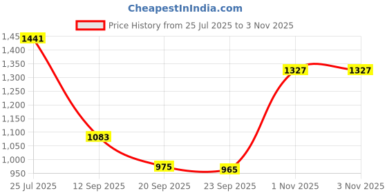 amazon.in club bollywood Jazzy Pearls®Japanese Stylish Shoulder Bag PU Leather School Backpack Shopping Bag JK Bag|Clothing, Shoes & Accessories | Womens Handbags & Bags|0 club bollywood Price History Graph from 25 Jul 2025 to 3 Nov 2025