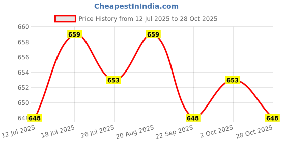 amazon.in club bollywood Jazzy Pearls®Kids Sports Headbands Elastic Running Headband for Tennis Exercise Teenagers Black|Clothing, Shoes & Accessories | Womens Accessories | Hair Accessories|1 Sports Hairband club bollywood Price History Graph from 12 Jul 2025 to 28 Oct 2025