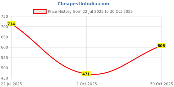 amazon.in club bollywood Jazzy Pearls®Women Wide Shoulder Strap with Metal Clasp for Crossbody Canvas Bag Green|Clothing, Shoes & Accessories | Womens Handbags & Bags |1 Piece Strap club bollywood Price History Graph from 22 Jul 2025 to 30 Oct 2025