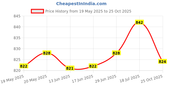 amazon.in CLUB BOLLYWOOD Kenwood Car Stereo Radio CD Changer Port to 3.5mm Aux Audio Adapter Cable|Consumer Electronics | Vehicle Electronics & GPS | Car Electronics Accessories |1 X Aux Cable Price History Graph from 19 May 2025 to 25 Oct 2025