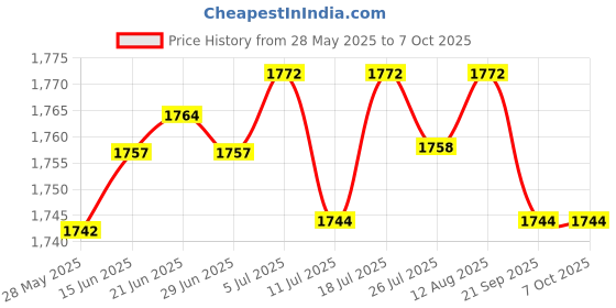 amazon.in CLUB BOLLYWOOD Keyboard Sheet Music Stand Easy Install 1x for Beginners Electronic Organ Price History Graph from 28 May 2025 to 6 Oct 2025