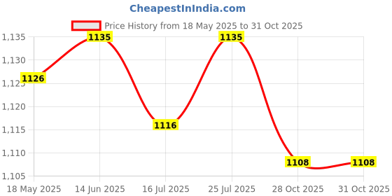 amazon.in club bollywood Kids Earmuffs Foldable Earplugs Noise Reduction for Airports Concerts Racing | Ear Plugs | Personal Protective Equip/PPE club bollywood Price History Graph from 18 May 2025 to 28 Oct 2025