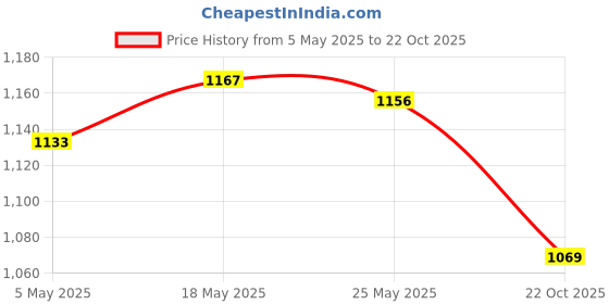 amazon.in CLUB BOLLYWOOD Kids Headphones 3.5mm Wired On-Ear Children Headset 4 Pole 3.5mm Blue Yellow | Consumer Electronics | Portable Audio & Headphones | Headphones | Headphones Price History Graph from 5 May 2025 to 22 Oct 2025