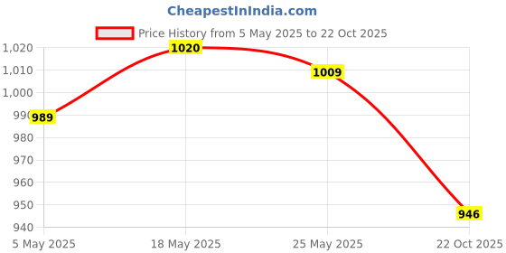 amazon.in CLUB BOLLYWOOD Kids Headphones 3.5mm Wired On-Ear Children Headset Single 3.5mm Black | Consumer Electronics | Portable Audio & Headphones | Headphones | Headphones Price History Graph from 5 May 2025 to 22 Oct 2025
