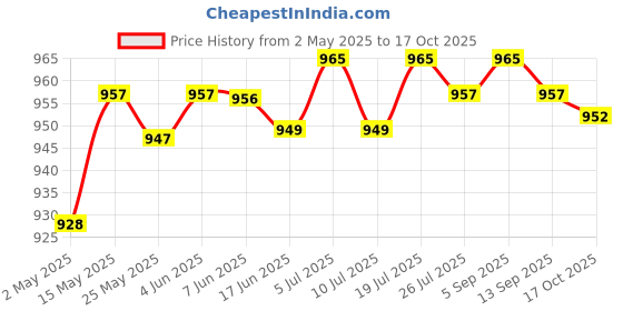 amazon.in CLUB BOLLYWOOD Lcd Battery Tester Battery Volt Checker For Aa Aaa C D 1.5V 9V Battery | Consumer Electronics | Multipurpose Batteries & Power | Battery Testers club bollywood Price History Graph from 2 May 2025 to 17 Oct 2025