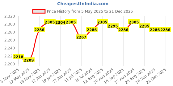 amazon.in CLUB BOLLYWOOD Leakproof Slow Cooker Silicone Separator Reusable Easy To Clean 3 Packs Black | | Home & Garden | Kitchen, Dining & Bar | Cookers & Steamers Price History Graph from 5 May 2025 to 21 Dec 2025