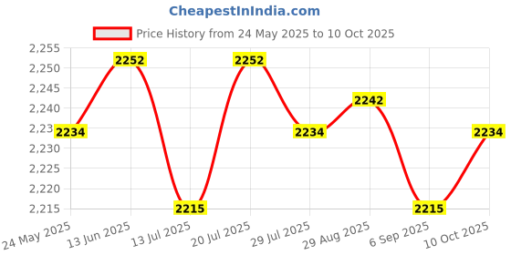 amazon.in CLUB BOLLYWOOD LED Digital Tachometer Motor Tach Speed Gauge Meter Tester 10-9999 RPM blue | Other Test Meters & Detectors | Business & Industrial | Electrical & Test Equipment Price History Graph from 24 May 2025 to 10 Oct 2025