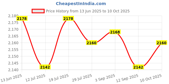 amazon.in CLUB BOLLYWOOD LED Digital Tachometer Motor Tach Speed Gauge Meter Tester 10-9999 RPM green Price History Graph from 13 Jun 2025 to 10 Oct 2025