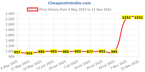 amazon.in CLUB BOLLYWOOD Lens Anti-Scratch Set for Quest 1/2 Prevent Scratches Dust Proof Picture Frame + Lens | Consumer Electronics | Virtual Reality | PC & Console VR Headsets | PC & Console VR Headsets Price History Graph from 4 May 2025 to 13 Nov 2025