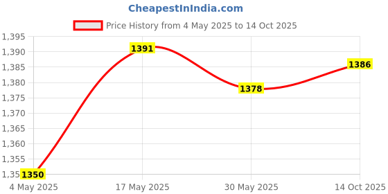 amazon.in CLUB BOLLYWOOD Lens Protector Helmet Eye Mask Cover for Quest 2 Headset Accessories Red | Consumer Electronics | Virtual Reality | PC & Console VR Headsets | PC & Console VR Headsets Price History Graph from 4 May 2025 to 14 Oct 2025