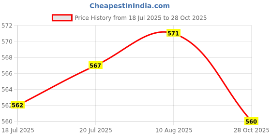 amazon.in CLUB BOLLYWOOD LICHTS® 1 Pair Women's Slimming Compression Arm Shaper Elbow Compression Sleeves Price History Graph from 18 Jul 2025 to 28 Oct 2025