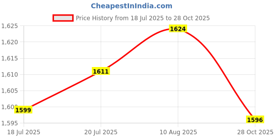 amazon.in CLUB BOLLYWOOD LICHTS® 2 Pairs Compression Socks Calf Sleeve Varicose Veins Knee High Stockings|Clothing Shoes & Accessories | Womens Clothing | Hosiery & Socks Price History Graph from 18 Jul 2025 to 28 Oct 2025