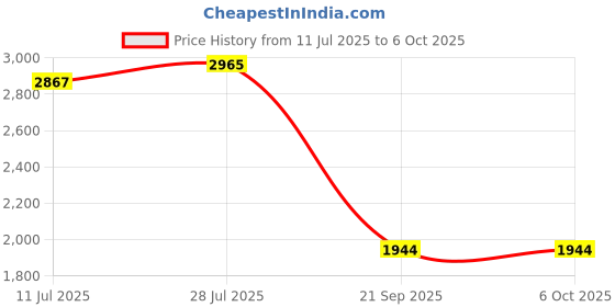 amazon.in CLUB BOLLYWOOD LICHTS® New Portable HDD External Hard Drive Disk USB 3.0 for PC Laptop Silver 2T|Computers/Tablets & Networking | Drives, Storage & Blank Media |1 Piece External Hard Drive Price History Graph from 11 Jul 2025 to 6 Oct 2025
