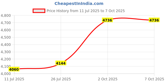 amazon.in CLUB BOLLYWOOD LICHTS® Portable USB 3.1 SSD 430MB/s Read Speed Solid State Drive Blue 2TB|Computers/Tablets & Networking | Drives, Storage & Blank Media |1x Portable SSD Price History Graph from 11 Jul 2025 to 6 Oct 2025