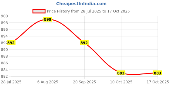 amazon.in club bollywood LICHTS® Soft Silicone Ear Plugs Anti Noise Reusable for Sleeping Swimming Earplugs|Consumer Electronics | Other Consumer Electronics| Other Consumer Electronics|1 Pair Ear Plugs club bollywood Price History Graph from 28 Jul 2025 to 16 Oct 2025