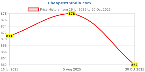 amazon.in CLUB BOLLYWOOD LICHTS®120cm Adjustable DIY Shoulder Bag Accessories Handbag bag Handles Straps|Clothing, Shoes & Accessories | Womens Handbags & Bags | Handbag Accessories|2pcs x Hand handle Price History Graph from 26 Jul 2025 to 30 Oct 2025