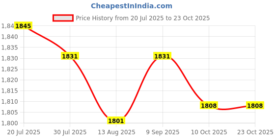amazon.in club bollywood LICHTS®2 Pieces Women Swim Trunks Silicone Underwear Bottom Beach Pants club bollywood Price History Graph from 20 Jul 2025 to 23 Oct 2025