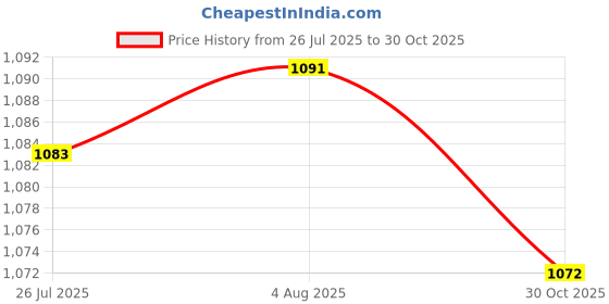 amazon.in CLUB BOLLYWOOD LICHTS®2pairs DIY PU Leather Purse Bag Handle Straps 60cm|Clothing, Shoes & Accessories | Womens Handbags & Bags | Handbag Accessories|2 Pieces Black Handles Price History Graph from 26 Jul 2025 to 30 Oct 2025