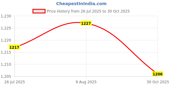 amazon.in CLUB BOLLYWOOD LICHTS®2Pieces Skinny Purse Handbag Shoulder Bag Replacement Chain Strap Handle |Clothing, Shoes & Accessories | Womens Handbags & Bags | Handbag Accessories|2Pieces Chain Price History Graph from 26 Jul 2025 to 30 Oct 2025