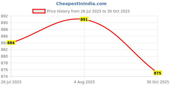 amazon.in CLUB BOLLYWOOD LICHTS®2x PU Leather DIY Bag Bottom Mat Pad Insert Base Replacement Purse Making|Clothing, Shoes & Accessories | Womens Handbags & Bags | Handbag Accessories|1 Piece White Bottom Price History Graph from 26 Jul 2025 to 30 Oct 2025