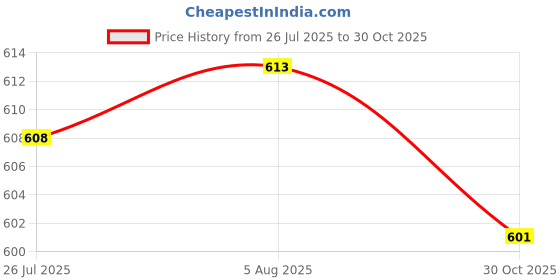 amazon.in CLUB BOLLYWOOD LICHTS®2xCrossbody Bag Shoulder Bag Handbag Handle Replacement Chain Strap Gold|Clothing, Shoes & Accessories | Womens Handbags & Bags | Handbag Accessories|1 Piece Chain(2 Pack) Price History Graph from 26 Jul 2025 to 30 Oct 2025