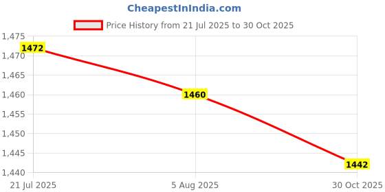 amazon.in CLUB BOLLYWOOD LICHTS®2xGenuine Leather Canvas Bag Handle Strap Replacement 60cm Black|Clothing, Shoes & Accessories | Womens Handbags & Bags | Handbag Accessories|1 Piece Hand handle(2 Pack) Price History Graph from 21 Jul 2025 to 30 Oct 2025