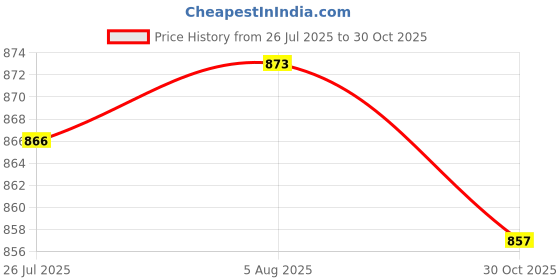 amazon.in CLUB BOLLYWOOD LICHTS®2xLeather DIY Bags Bottom Mat Pad Insert Base Replacement Purse Making Black|Clothing, Shoes & Accessories | Womens Handbags & Bags | Handbag Accessories|1 Piece Bottom(2 Pack) Price History Graph from 26 Jul 2025 to 30 Oct 2025