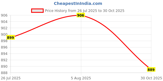 amazon.in CLUB BOLLYWOOD LICHTS®2xLeather DIY Bags Bottom Mat Pad Insert Base Replacement Purse Making White|Clothing, Shoes & Accessories | Womens Handbags & Bags | Handbag Accessories|1 Piece Bottom(2 Pack) Price History Graph from 26 Jul 2025 to 30 Oct 2025