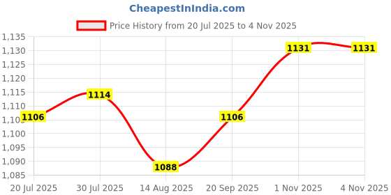 amazon.in club bollywood LICHTS®2xMen's Reversible Belt Buckle Single Prong Rectangular Pin Belt Buckle Gold|Clothing Shoes & Accessories | Mens Accessories | Belt Buckles|1 Piece of Belt Buckle(2 Pack) club bollywood Price History Graph from 20 Jul 2025 to 3 Nov 2025