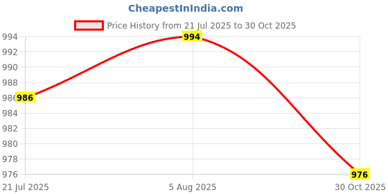 amazon.in CLUB BOLLYWOOD LICHTS®2xReplacement Chain Strap Purse Handbag Handle DIY Shoulder Bag Strap Gold|Clothing, Shoes & Accessories | Womens Handbags & Bags | Handbag Accessories|1 Piece Chain(2 Pack) Price History Graph from 21 Jul 2025 to 30 Oct 2025