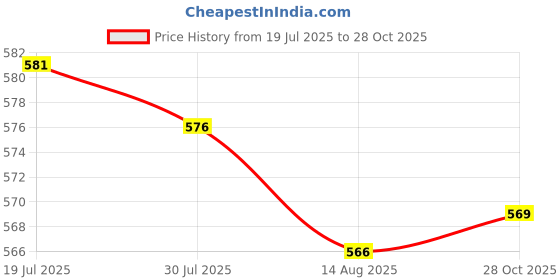 amazon.in club bollywood LICHTS®2xSweatbands Towel Sports Headband Thin Elastic for Washing Bath Salon Black|Clothing, Shoes & Accessories | Womens Accessories | Hair Accessories|1 Piece Headband(2 Pack) club bollywood Price History Graph from 19 Jul 2025 to 28 Oct 2025