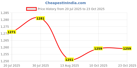 amazon.in club bollywood LICHTS®2xWomen Swim Trunks Silicone Underwear Summer Bottom Beach Pants Black club bollywood Price History Graph from 20 Jul 2025 to 23 Oct 2025