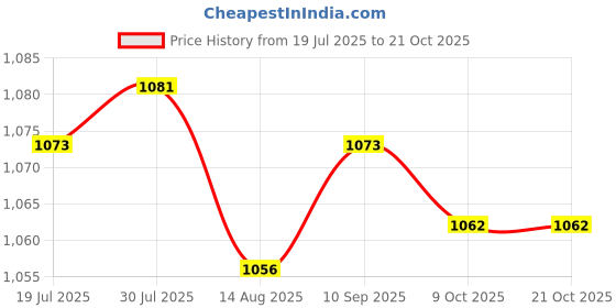 amazon.in club bollywood LICHTS®3 Sets Buttons Headband with Face Masks club bollywood Price History Graph from 19 Jul 2025 to 20 Oct 2025