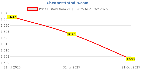 amazon.in CLUB BOLLYWOOD LICHTS®60 x 120 cm Fitted Anti-Pilling Tablecloth Table Skirt Desk Cover Sky Blue|Business & Industrial | Office | Other Office Price History Graph from 21 Jul 2025 to 21 Oct 2025