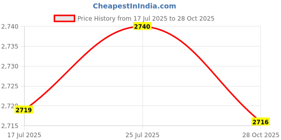 amazon.in club bollywood LICHTS®Double Shoulder Armpit Bag Multipurpose Vest Bag for Travel Cosplay Shopping|1 Double Shoulder Armpit |Clothing, Shoes & Accessories club bollywood Price History Graph from 17 Jul 2025 to 28 Oct 2025