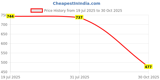 amazon.in CLUB BOLLYWOOD LICHTS®Flameless Flickering LED Pillars Candle Tea Light with Base Battery Powered Red - Silver Base|Home & Garden | Home Decor| Candles Price History Graph from 19 Jul 2025 to 30 Oct 2025