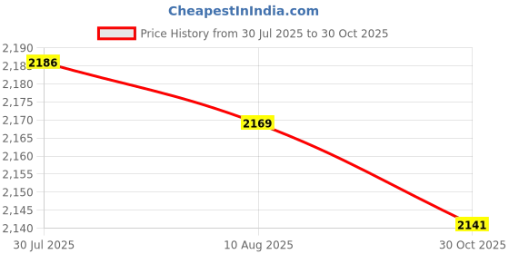 amazon.in CLUB BOLLYWOOD LICHTS®Garden Apron Picking Bag Large Fruit Picking Bag for Outdoor Picking Weeding|1 Fruit Picking |Home & Garden Price History Graph from 30 Jul 2025 to 30 Oct 2025
