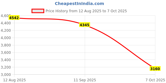 amazon.in CLUB BOLLYWOOD LICHTS®New Portable HDD External Hard Drive Disk USB 3.0 for PC Laptop Red 500GB|Computers/Tablets & Networking | Drives, Storage & Blank Media | Hard Drives (HDD, SSD & NAS) Price History Graph from 12 Aug 2025 to 7 Oct 2025