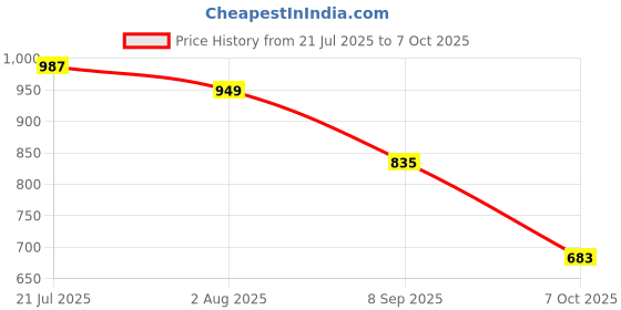 amazon.in CLUB BOLLYWOOD LICHTS®Portable External Hard Drive Protective Cover for USB 2.0 2TB Laptop for Mac Black|Computers/Tablets & Networking | Drives, Storage & Blank Media | Hard Drives (HDD, SSD & NAS) Price History Graph from 21 Jul 2025 to 7 Oct 2025