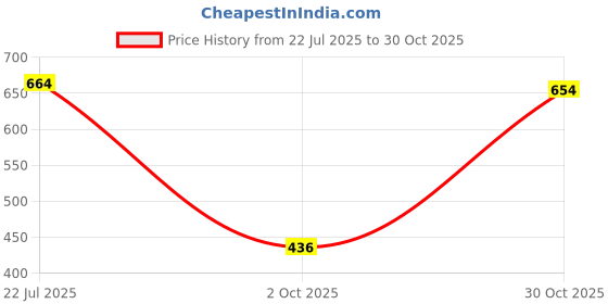 amazon.in club bollywood LICHTS®PU Leather Short Handbag Strap Replacement Purse Handle Holder 29cm Brown|Clothing, Shoes & Accessories | Womens Handbags & Bags | Handbag Accessories club bollywood Price History Graph from 22 Jul 2025 to 30 Oct 2025