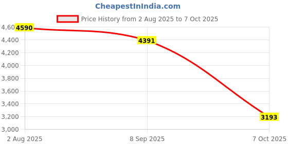 amazon.in CLUB BOLLYWOOD LICHTS®Red Ultra Slim 2.5in USB3.0 Hard Drive HDD Capacity Disk for PC Laptop 500GB|1 Piece External Hard Drive|Computers/Tablets & Networking Price History Graph from 2 Aug 2025 to 7 Oct 2025