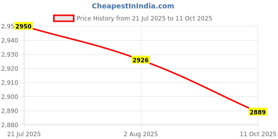 amazon.in CLUB BOLLYWOOD LICHTS®Silver High Speed USB3.0 Mobile HDD Portable External Hard Disk Driver 2T|Computers/Tablets & Networking | Drives, Storage & Blank Media | Hard Drives (HDD, SSD & NAS) Price History Graph from 21 Jul 2025 to 11 Oct 2025