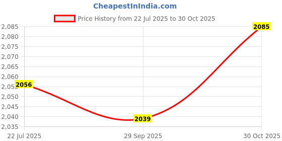 amazon.in club bollywood LICHTS®Women Mid Calf Rain Boots Stylish for Backpacking Camping Outdoor Activities 36|Clothing Shoes & Accessories | Boots|1 Pair of Women Rain Boots club bollywood Price History Graph from 22 Jul 2025 to 30 Oct 2025