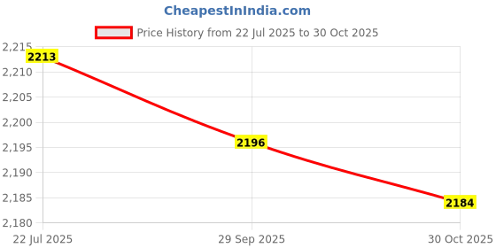 amazon.in club bollywood LICHTS®Women Mid Calf Rain Boots Stylish for Backpacking Camping Outdoor Activities 38|Clothing Shoes & Accessories | Boots|1 Pair of Women Rain Boots club bollywood Price History Graph from 22 Jul 2025 to 30 Oct 2025