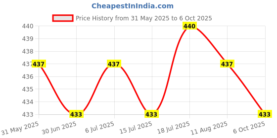amazon.in CLUB BOLLYWOOD Light Diffuser Sock Spare Parts Lamp Sock Cover Cloth for Standard Reflector blue Price History Graph from 31 May 2025 to 6 Oct 2025